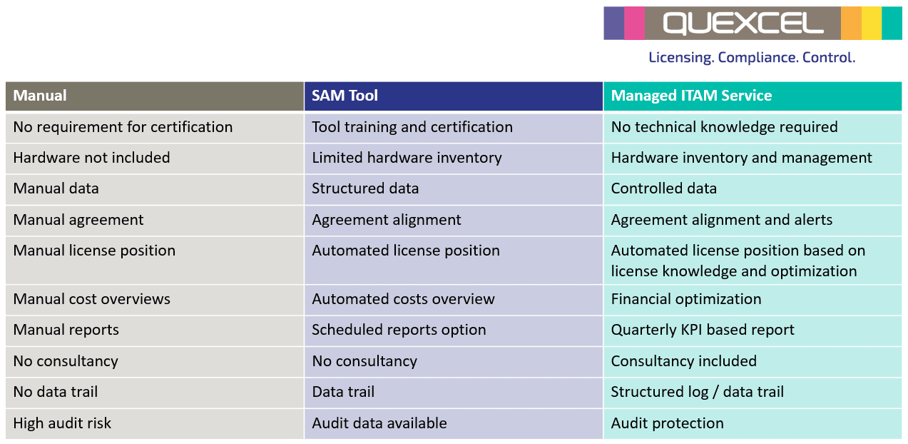 sam tool compared to managed service