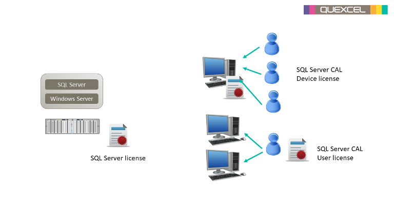 pave Så mange Brug af en computer How to license SQL Server | Quexcel EN