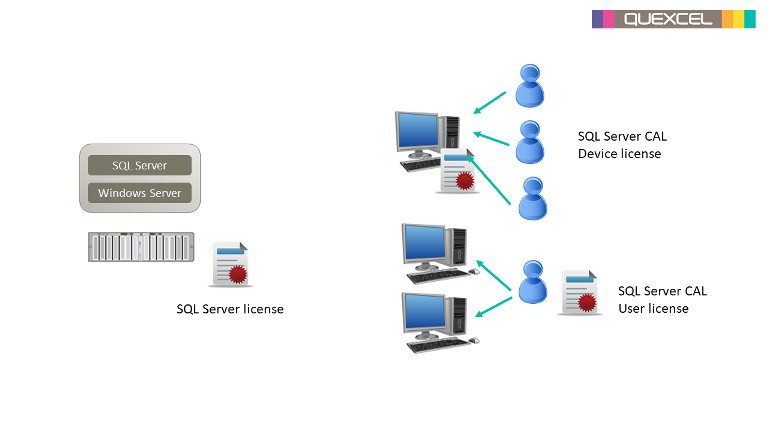 microsoft sql user cal