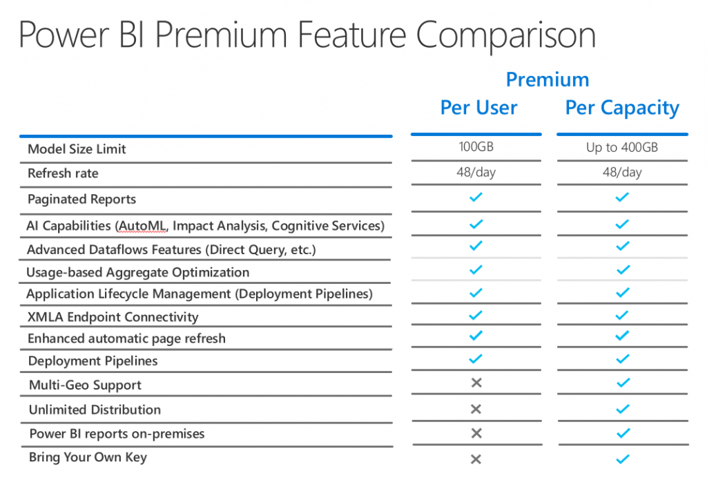 Microsoft Power BI Premium per user