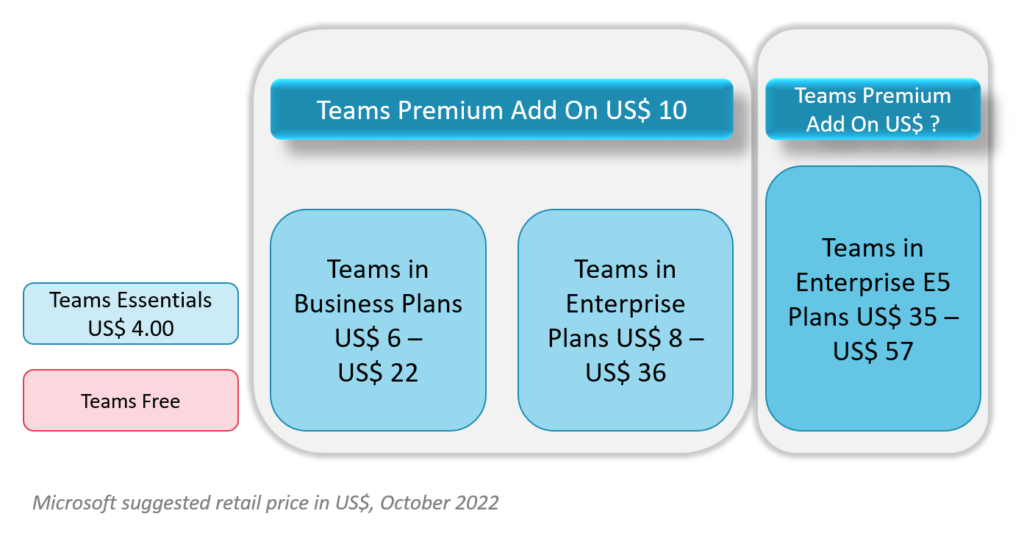 Microsoft Teams licensing overview